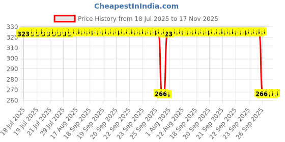 moglix.com Auto Pearl Steel Black Heavy Duty Anti-Theft Disc Brake Lock for Platina 100 DTS-i, Lock_053 auto pearl Price History Graph from 18 Jul 2025 to 17 Nov 2025