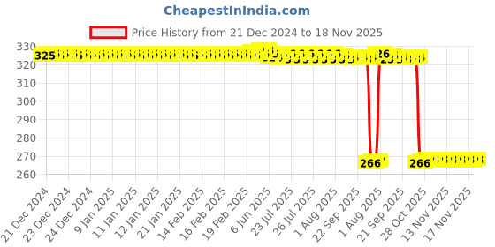 moglix.com Auto Pearl Steel Black Heavy Duty Anti-Theft Disc Brake Lock for Pulsar 180 BS6, Lock_069 auto pearl Price History Graph from 21 Dec 2024 to 18 Nov 2025