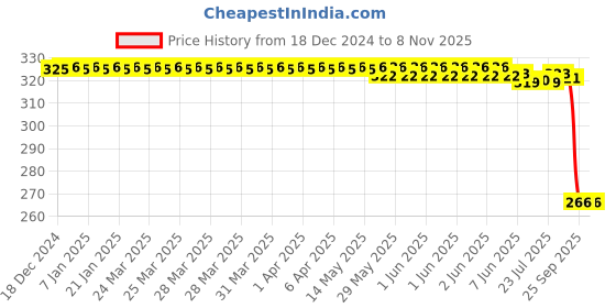 moglix.com Auto Pearl Steel Black Heavy Duty Anti-Theft Disc Brake Lock for Pulsar 180F BS6, Lock_072 auto pearl Price History Graph from 18 Dec 2024 to 8 Nov 2025