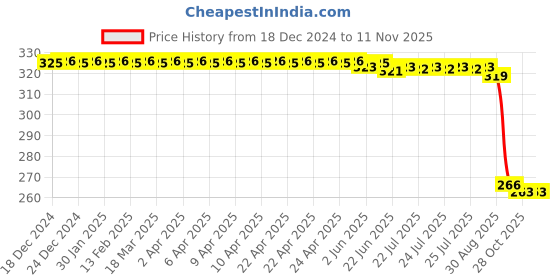 moglix.com Auto Pearl Steel Black Heavy Duty Anti-Theft Disc Brake Lock for Pulsar N160, Lock_087 auto pearl Price History Graph from 18 Dec 2024 to 9 Nov 2025