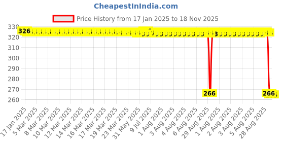 moglix.com Auto Pearl Steel Black Heavy Duty Anti-Theft Disc Brake Lock for Pulsar SS400 BS6, Lock_098 auto pearl Price History Graph from 17 Jan 2025 to 18 Nov 2025
