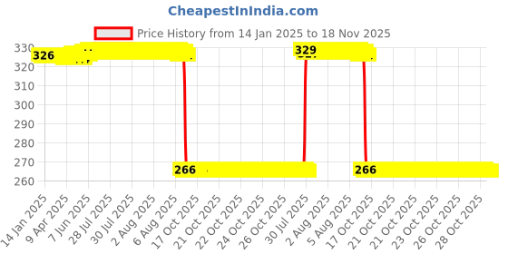 moglix.com Auto Pearl Steel Black Heavy Duty Anti-Theft Disc Brake Lock for R 1200 GS, Lock_127 auto pearl Price History Graph from 14 Jan 2025 to 18 Nov 2025