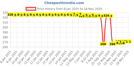 moglix.com Auto Pearl Steel Black Heavy Duty Anti-Theft Disc Brake Lock for RC125 BS6, Lock_470 auto pearl Price History Graph from 8 Jan 2025 to 18 Nov 2025