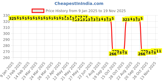moglix.com Auto Pearl Steel Black Heavy Duty Anti-Theft Disc Brake Lock for Roadmaster, Lock_385 auto pearl Price History Graph from 9 Jan 2025 to 18 Nov 2025