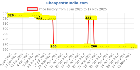 moglix.com Auto Pearl Steel Black Heavy Duty Anti-Theft Disc Brake Lock for RSV4, Lock_007 auto pearl Price History Graph from 8 Jan 2025 to 17 Nov 2025