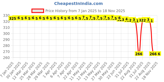 moglix.com Auto Pearl Steel Black Heavy Duty Anti-Theft Disc Brake Lock for Scrambler, Lock_157 auto pearl Price History Graph from 7 Jan 2025 to 17 Nov 2025