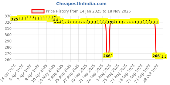 moglix.com Auto Pearl Steel Black Heavy Duty Anti-Theft Disc Brake Lock for Splendor Pro, Lock_281 auto pearl Price History Graph from 14 Jan 2025 to 17 Nov 2025