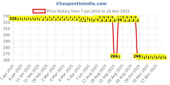 moglix.com Auto Pearl Steel Black Heavy Duty Anti-Theft Disc Brake Lock for Storm 125, Lock_012 auto pearl Price History Graph from 7 Jan 2025 to 17 Nov 2025