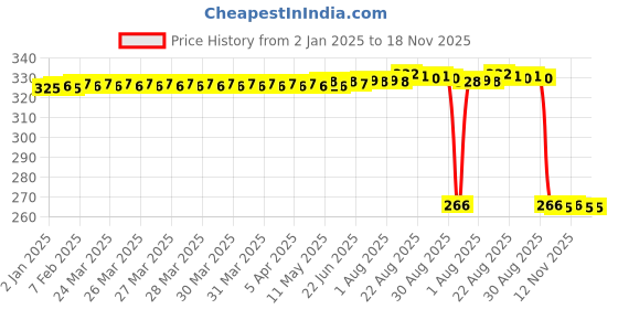 moglix.com Auto Pearl Steel Black Heavy Duty Anti-Theft Disc Brake Lock for Super Splendor, Lock_283 auto pearl Price History Graph from 2 Jan 2025 to 17 Nov 2025