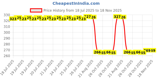 moglix.com Auto Pearl Steel Black Heavy Duty Anti Theft Disc Brake Lock for SV 650, Lock_616 auto pearl Price History Graph from 18 Jul 2025 to 17 Nov 2025