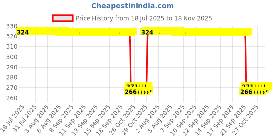 moglix.com Auto Pearl Steel Black Heavy Duty Anti-Theft Disc Brake Lock for Unicorn Dazzler, Lock_365 auto pearl Price History Graph from 18 Jul 2025 to 18 Nov 2025