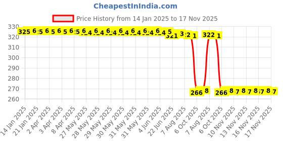 moglix.com Auto Pearl Steel Black Heavy Duty Anti-Theft Disc Brake Lock for Versys 1000, Lock_419 auto pearl Price History Graph from 14 Jan 2025 to 17 Nov 2025