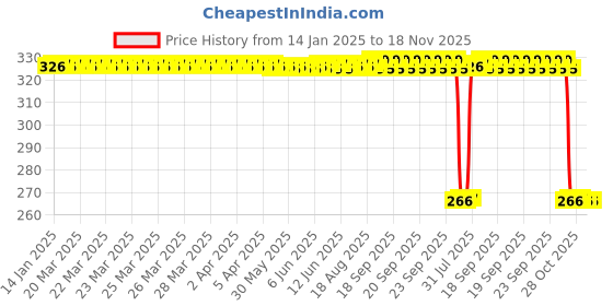 moglix.com Auto Pearl Steel Black Heavy Duty Anti Theft Disc Brake Lock for Vespa LX, Lock_732 auto pearl Price History Graph from 14 Jan 2025 to 17 Nov 2025
