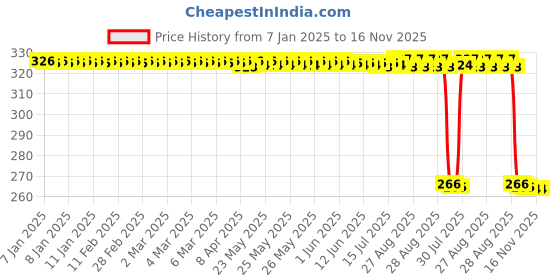 moglix.com Auto Pearl Steel Black Heavy Duty Anti-Theft Disc Brake Lock for Vulcan S, Lock_425 auto pearl Price History Graph from 7 Jan 2025 to 16 Nov 2025