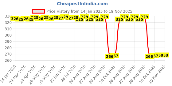 moglix.com Auto Pearl Steel Black Heavy Duty Anti-Theft Disc Brake Lock for Wego, Lock_377 auto pearl Price History Graph from 14 Jan 2025 to 19 Nov 2025