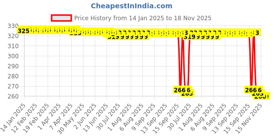 moglix.com Auto Pearl Steel Black Heavy Duty Anti-Theft Disc Brake Lock for Wind 125, Lock_104 auto pearl Price History Graph from 14 Jan 2025 to 18 Nov 2025
