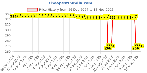 moglix.com Auto Pearl Steel Black Heavy Duty Anti-Theft Disc Brake Lock for XL Super, Lock_176 auto pearl Price History Graph from 26 Dec 2024 to 17 Nov 2025