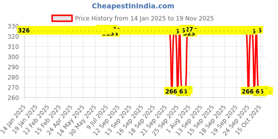 moglix.com Auto Pearl Steel Black Heavy Duty Anti-Theft Disc Brake Lock for Xtreme 160 R, Lock_288 auto pearl Price History Graph from 14 Jan 2025 to 18 Nov 2025
