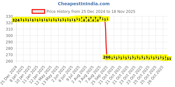 moglix.com Auto Pearl Steel Black Heavy Duty Anti Theft Disc Brake Lock for YZF R1M, Lock_876 auto pearl Price History Graph from 25 Dec 2024 to 17 Nov 2025