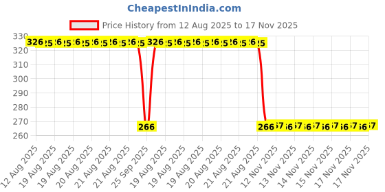 moglix.com Auto Pearl Steel Black Heavy Duty Anti-Theft Disc Brake Lock for Z1000 BS6, Lock_427 auto pearl Price History Graph from 12 Aug 2025 to 17 Nov 2025