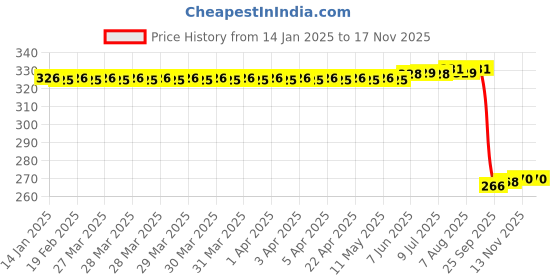 moglix.com Auto Pearl Steel Black Heavy Duty Anti-Theft Disc Brake Lock for Z400 BS6, Lock_431 auto pearl Price History Graph from 14 Jan 2025 to 16 Nov 2025