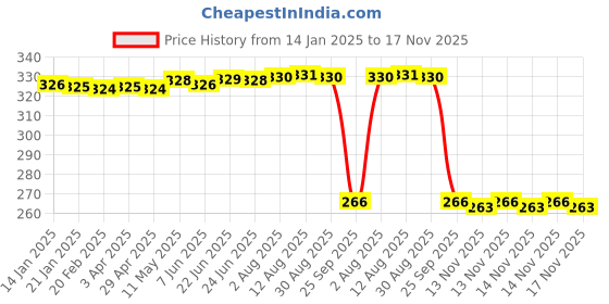 moglix.com Auto Pearl Steel Black Heavy Duty Anti-Theft Disc Brake Lock for Z800, Lock_435 auto pearl Price History Graph from 14 Jan 2025 to 17 Nov 2025