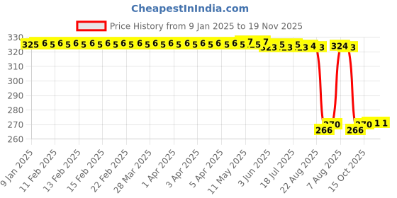moglix.com Auto Pearl Steel Black Heavy Duty Anti-Theft Disc Brake Lock for Z900 BS6, Lock_437 auto pearl Price History Graph from 9 Jan 2025 to 19 Nov 2025