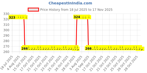 moglix.com Auto Pearl Steel Black Heavy Duty Anti-Theft Disc Brake Lock for Z900 RS Cafe Racer, Lock_438 auto pearl Price History Graph from 18 Jul 2025 to 17 Nov 2025