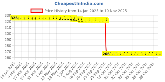 moglix.com Auto Pearl Steel Heavy Duty Anti Theft Disc Brake Lock for Aerox 155 Maxi BS6, Lock_750 auto pearl Price History Graph from 14 Jan 2025 to 9 Nov 2025