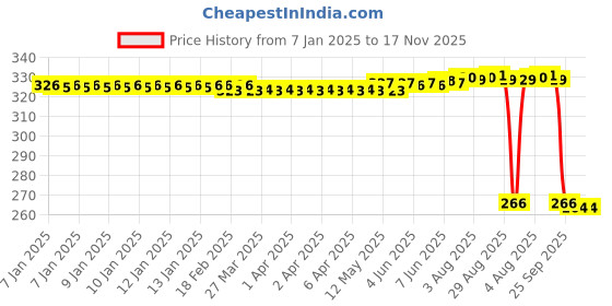 moglix.com Auto Pearl Steel Heavy Duty Anti Theft Disc Brake Lock for Alpha, Lock_752 auto pearl Price History Graph from 7 Jan 2025 to 17 Nov 2025