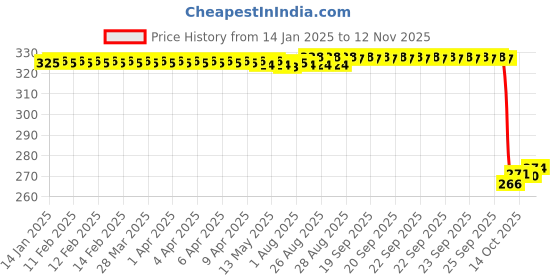 moglix.com Auto Pearl Steel Heavy Duty Anti Theft Disc Brake Lock for Apache, Lock_644 auto pearl Price History Graph from 14 Jan 2025 to 10 Nov 2025