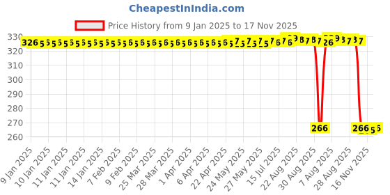 moglix.com Auto Pearl Steel Heavy Duty Anti Theft Disc Brake Lock for Bullet 350 New BS6, Lock_534 auto pearl Price History Graph from 9 Jan 2025 to 16 Nov 2025