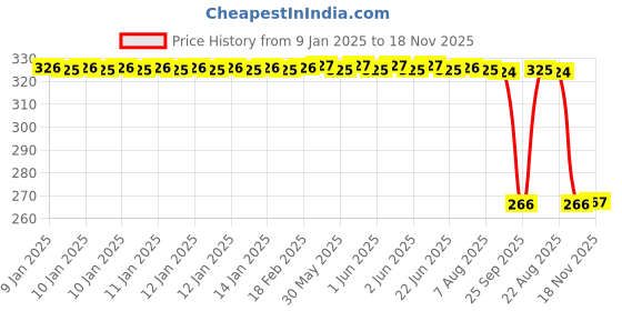 moglix.com Auto Pearl Steel Heavy Duty Anti Theft Disc Brake Lock for Bullet 350 New, Lock_535 auto pearl Price History Graph from 9 Jan 2025 to 18 Nov 2025