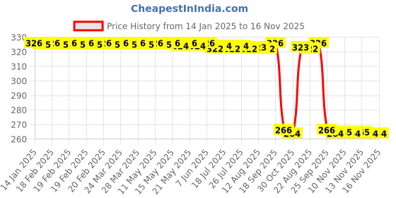 moglix.com Auto Pearl Steel Heavy Duty Anti Theft Disc Brake Lock for CBR1000RR Fireblade, Lock_328 auto pearl Price History Graph from 14 Jan 2025 to 16 Nov 2025