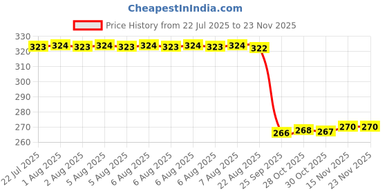 moglix.com Auto Pearl Steel Heavy Duty Anti Theft Disc Brake Lock for Crux, Lock_754 auto pearl Price History Graph from 22 Jul 2025 to 18 Nov 2025