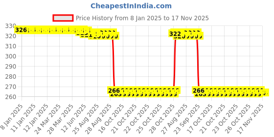 moglix.com Auto Pearl Steel Heavy Duty Anti Theft Disc Brake Lock for DR-Z50, Lock_578 auto pearl Price History Graph from 8 Jan 2025 to 17 Nov 2025