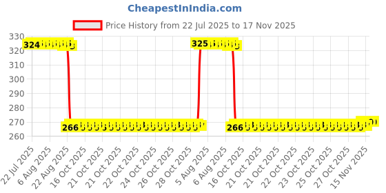 moglix.com Auto Pearl Steel Heavy Duty Anti Theft Disc Brake Lock for Electric AXLHE-20 BS6, Lock_197 auto pearl Price History Graph from 22 Jul 2025 to 17 Nov 2025