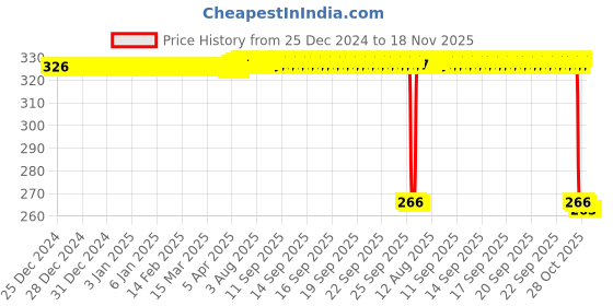 moglix.com Auto Pearl Steel Heavy Duty Anti Theft Disc Brake Lock for Electric NYX e5 BS6, Lock_210 auto pearl Price History Graph from 25 Dec 2024 to 17 Nov 2025