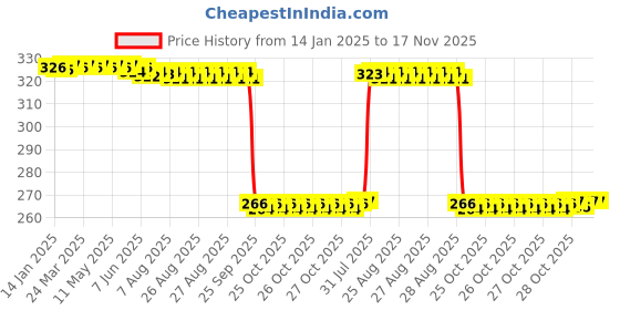 moglix.com Auto Pearl Steel Heavy Duty Anti Theft Disc Brake Lock for Electric Optima BS6, Lock_214 auto pearl Price History Graph from 14 Jan 2025 to 17 Nov 2025