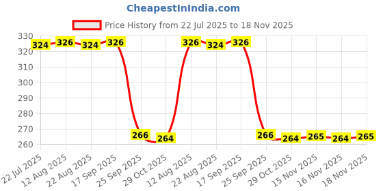 moglix.com Auto Pearl Steel Heavy Duty Anti Theft Disc Brake Lock for Electric Optima Li BS6, Lock_220 auto pearl Price History Graph from 22 Jul 2025 to 18 Nov 2025