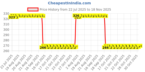 moglix.com Auto Pearl Steel Heavy Duty Anti Theft Disc Brake Lock for Electric Optima Plus, Lock_222 auto pearl Price History Graph from 22 Jul 2025 to 18 Nov 2025