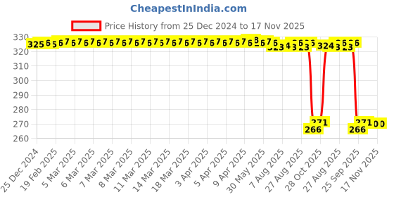 moglix.com Auto Pearl Steel Heavy Duty Anti Theft Disc Brake Lock for Electric Photon BS6, Lock_224 auto pearl Price History Graph from 25 Dec 2024 to 17 Nov 2025