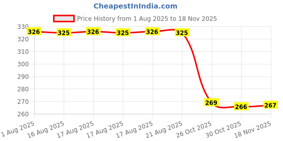 moglix.com Auto Pearl Steel Heavy Duty Anti Theft Disc Brake Lock for Enticer, Lock_757 auto pearl Price History Graph from 1 Aug 2025 to 17 Nov 2025