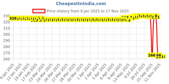 moglix.com Auto Pearl Steel Heavy Duty Anti Theft Disc Brake Lock for Fazer-250 BS6, Lock_764 auto pearl Price History Graph from 9 Jan 2025 to 17 Nov 2025