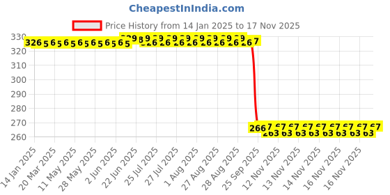 moglix.com Auto Pearl Steel Heavy Duty Anti Theft Disc Brake Lock for Fazer-FI BS6, Lock_765 auto pearl Price History Graph from 14 Jan 2025 to 16 Nov 2025
