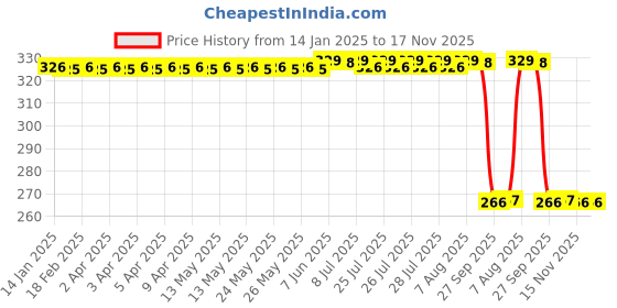 moglix.com Auto Pearl Steel Heavy Duty Anti Theft Disc Brake Lock for Fiero FX, Lock_659 auto pearl Price History Graph from 14 Jan 2025 to 17 Nov 2025