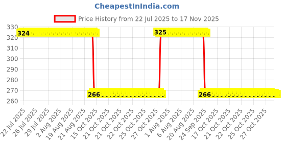 moglix.com Auto Pearl Steel Heavy Duty Anti Theft Disc Brake Lock for FZ FI, Lock_770 auto pearl Price History Graph from 22 Jul 2025 to 17 Nov 2025