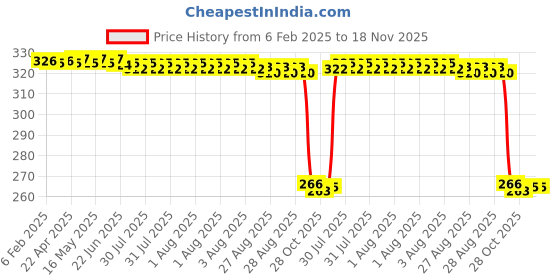 moglix.com Auto Pearl Steel Heavy Duty Anti Theft Disc Brake Lock for FZ S FI (V 2.0) BS6, Lock_773 auto pearl Price History Graph from 6 Feb 2025 to 17 Nov 2025