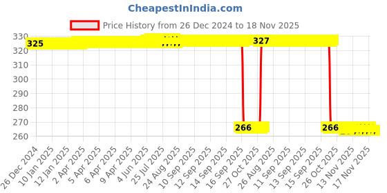 moglix.com Auto Pearl Steel Heavy Duty Anti Theft Disc Brake Lock for Gixxer SF 250, Lock_584 auto pearl Price History Graph from 26 Dec 2024 to 16 Nov 2025