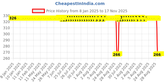 moglix.com Auto Pearl Steel Heavy Duty Anti Theft Disc Brake Lock for Gladiator, Lock_786 auto pearl Price History Graph from 8 Jan 2025 to 17 Nov 2025